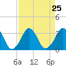Canaveral Harbor Entrance tide chart for Wednesday, August 25, 2021