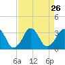 Canaveral Harbor Entrance tide chart for Thursday, August 26, 2021