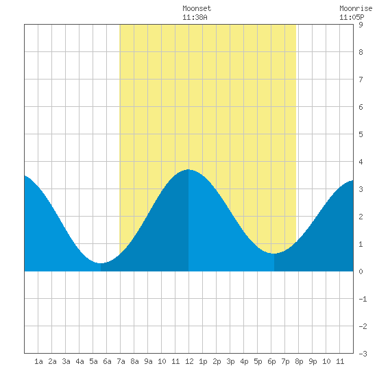 Canaveral Harbor Entrance tide chart for Friday, August 27, 2021