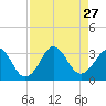 Canaveral Harbor Entrance tide chart for Friday, August 27, 2021