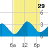 Canaveral Harbor Entrance tide chart for Sunday, August 29, 2021