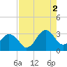 Canaveral Harbor Entrance tide chart for Monday, August 2, 2021