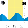 Canaveral Harbor Entrance tide chart for Monday, August 30, 2021