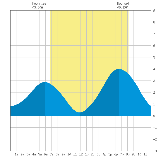 Canaveral Harbor Entrance tide chart for Thursday, August 5, 2021