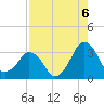 Canaveral Harbor Entrance tide chart for Friday, August 6, 2021