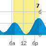 Canaveral Harbor Entrance tide chart for Saturday, August 7, 2021