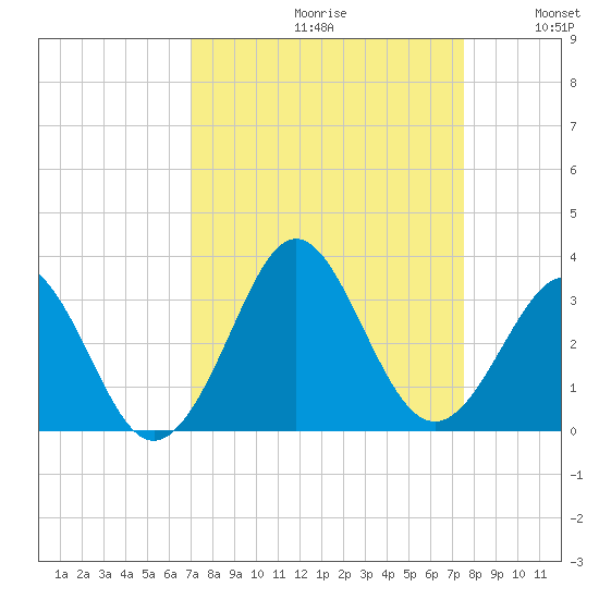 Canaveral Harbor Entrance tide chart for Saturday, September 11, 2021