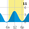Canaveral Harbor Entrance tide chart for Saturday, September 11, 2021
