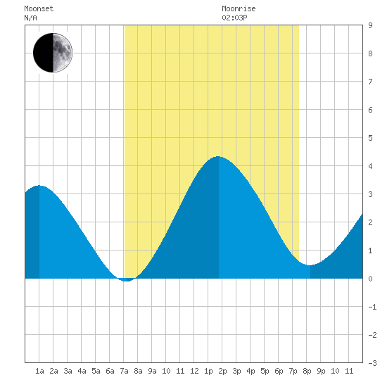 Canaveral Harbor Entrance tide chart for Monday, September 13, 2021