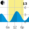 Canaveral Harbor Entrance tide chart for Monday, September 13, 2021