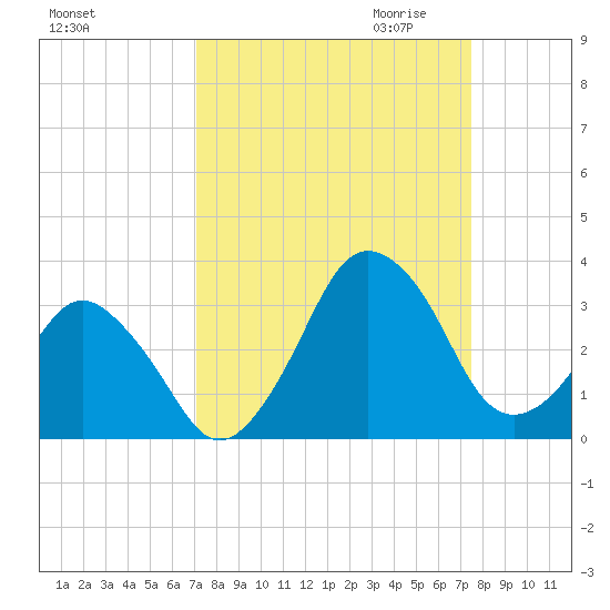 Canaveral Harbor Entrance tide chart for Tuesday, September 14, 2021