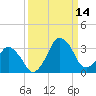 Canaveral Harbor Entrance tide chart for Tuesday, September 14, 2021