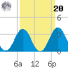 Canaveral Harbor Entrance tide chart for Monday, September 20, 2021