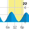 Canaveral Harbor Entrance tide chart for Wednesday, September 22, 2021