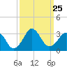 Canaveral Harbor Entrance tide chart for Saturday, September 25, 2021