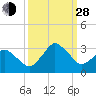 Canaveral Harbor Entrance tide chart for Tuesday, September 28, 2021