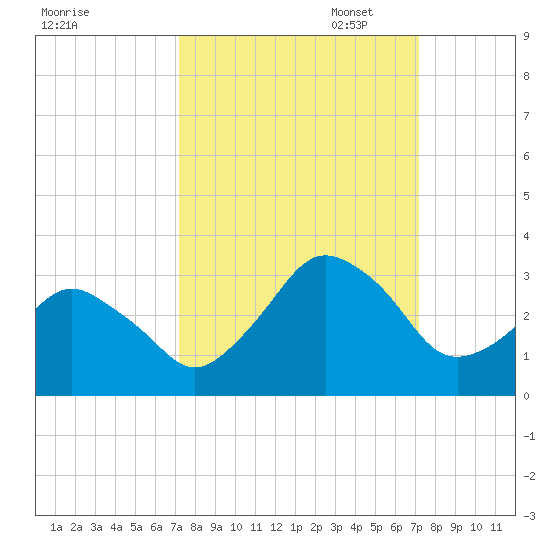 Canaveral Harbor Entrance tide chart for Wednesday, September 29, 2021