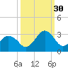 Canaveral Harbor Entrance tide chart for Thursday, September 30, 2021