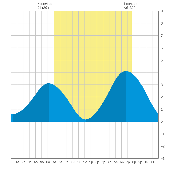 Canaveral Harbor Entrance tide chart for Saturday, September 4, 2021