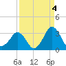 Canaveral Harbor Entrance tide chart for Saturday, September 4, 2021