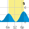 Canaveral Harbor Entrance tide chart for Sunday, September 5, 2021