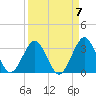 Canaveral Harbor Entrance tide chart for Tuesday, September 7, 2021