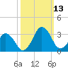 Canaveral Harbor Entrance tide chart for Wednesday, October 13, 2021