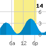 Canaveral Harbor Entrance tide chart for Thursday, October 14, 2021