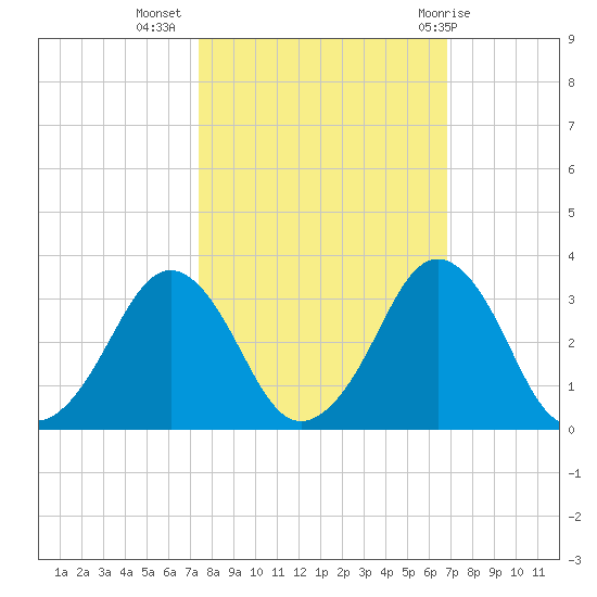 Canaveral Harbor Entrance tide chart for Sunday, October 17, 2021