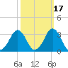 Canaveral Harbor Entrance tide chart for Sunday, October 17, 2021