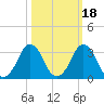 Canaveral Harbor Entrance tide chart for Monday, October 18, 2021