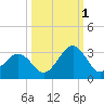 Canaveral Harbor Entrance tide chart for Friday, October 1, 2021