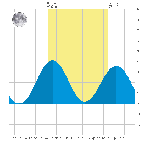Canaveral Harbor Entrance tide chart for Wednesday, October 20, 2021