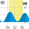 Canaveral Harbor Entrance tide chart for Wednesday, October 20, 2021