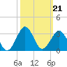 Canaveral Harbor Entrance tide chart for Thursday, October 21, 2021