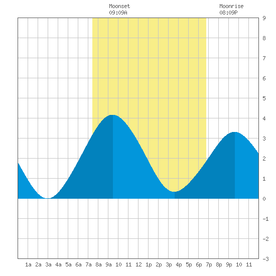Canaveral Harbor Entrance tide chart for Friday, October 22, 2021