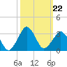 Canaveral Harbor Entrance tide chart for Friday, October 22, 2021