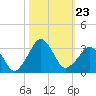 Canaveral Harbor Entrance tide chart for Saturday, October 23, 2021
