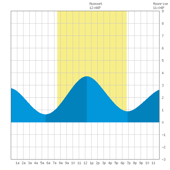 Canaveral Harbor Entrance tide chart for Tuesday, October 26, 2021