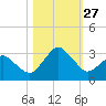 Canaveral Harbor Entrance tide chart for Wednesday, October 27, 2021