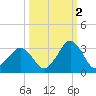 Canaveral Harbor Entrance tide chart for Saturday, October 2, 2021