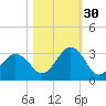 Canaveral Harbor Entrance tide chart for Saturday, October 30, 2021