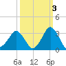Canaveral Harbor Entrance tide chart for Sunday, October 3, 2021