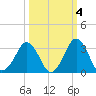 Canaveral Harbor Entrance tide chart for Monday, October 4, 2021
