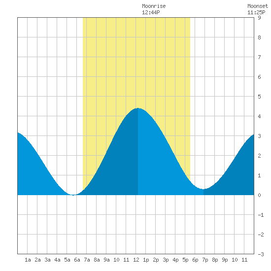 Canaveral Harbor Entrance tide chart for Wednesday, November 10, 2021