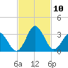 Canaveral Harbor Entrance tide chart for Wednesday, November 10, 2021