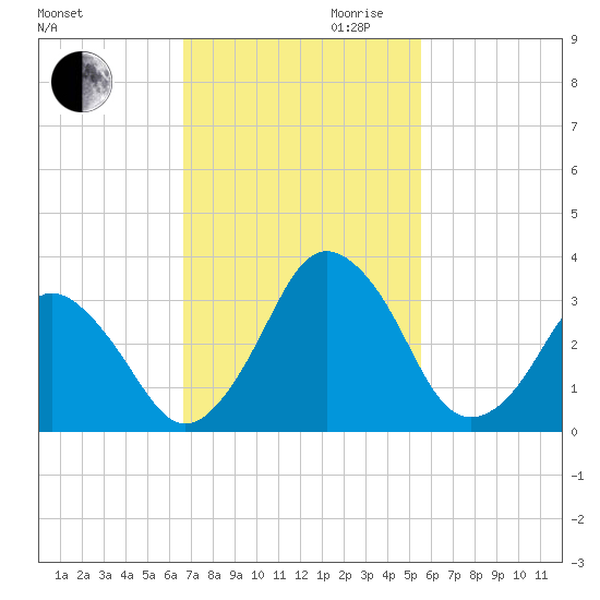 Canaveral Harbor Entrance tide chart for Thursday, November 11, 2021