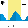 Canaveral Harbor Entrance tide chart for Thursday, November 11, 2021