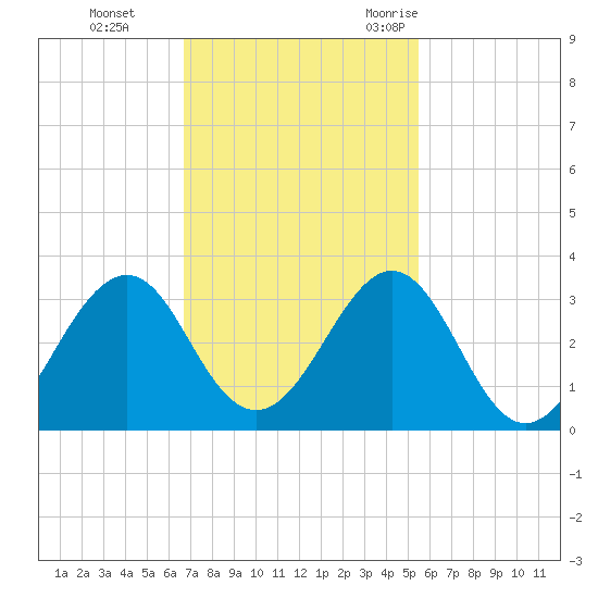 Canaveral Harbor Entrance tide chart for Sunday, November 14, 2021