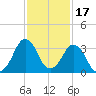 Canaveral Harbor Entrance tide chart for Wednesday, November 17, 2021